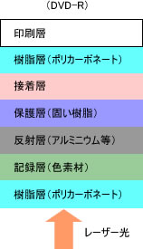 DVD-Rの構造